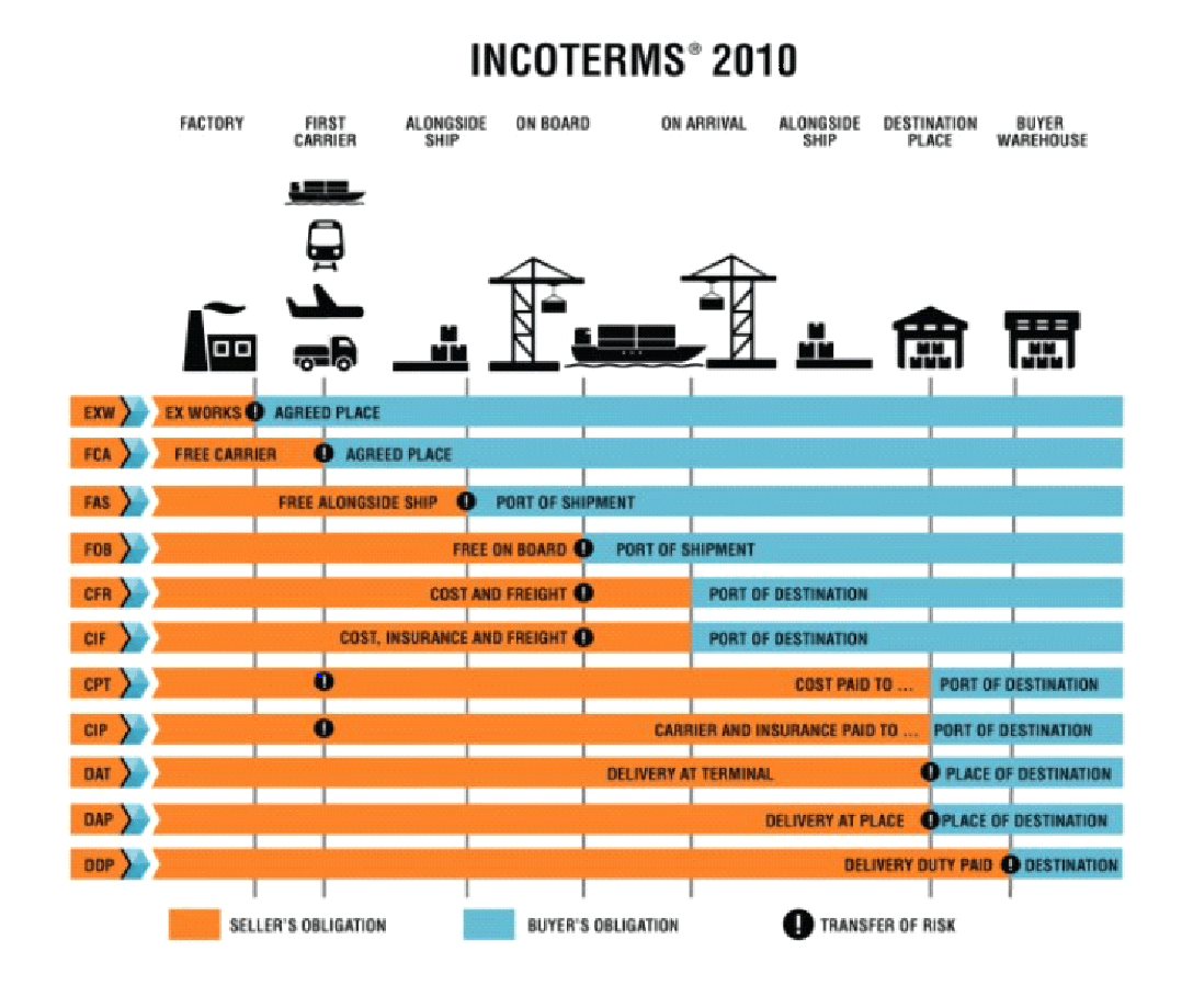 incoterms list