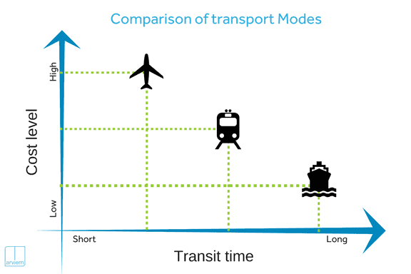 China-comparison-transport-method