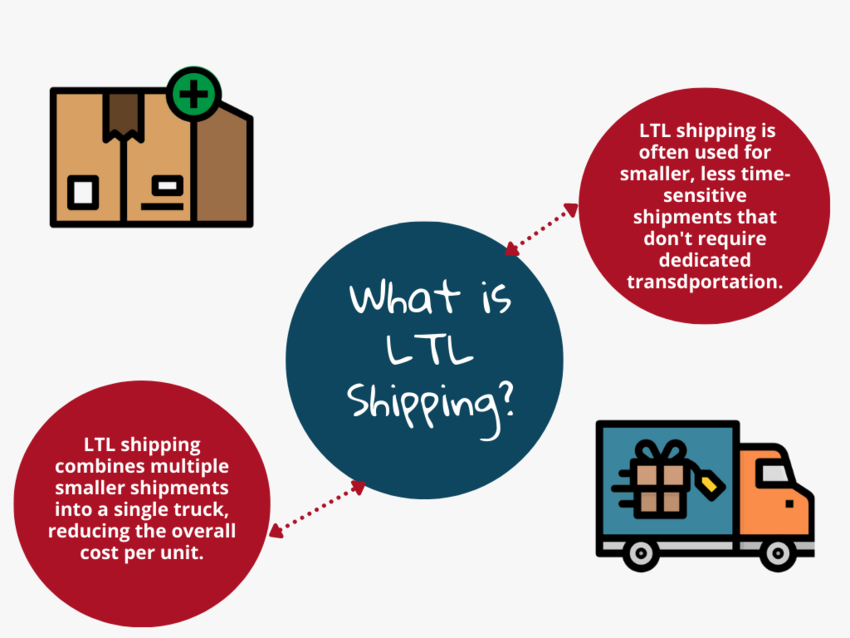 What is LTL shipping